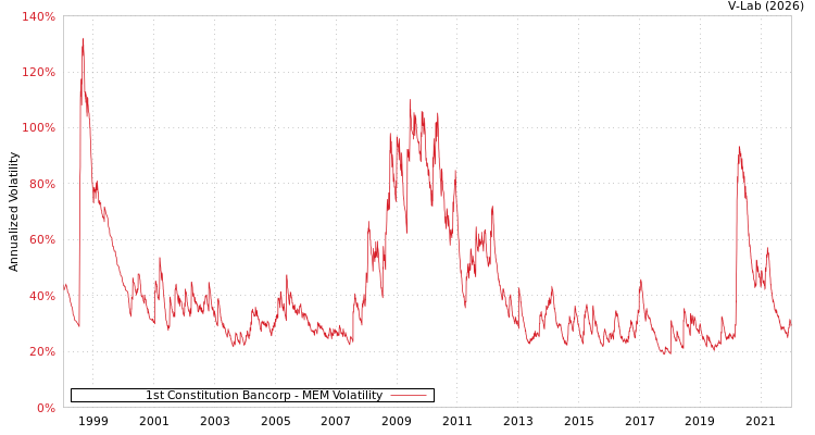 graph of 1st Constitution Bancorp MEM