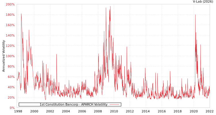 graph of 1st Constitution Bancorp APARCH