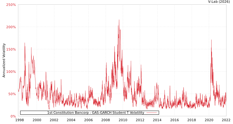 graph of 1st Constitution Bancorp GAS-GARCH-T