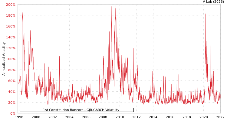 graph of 1st Constitution Bancorp GJR-GARCH