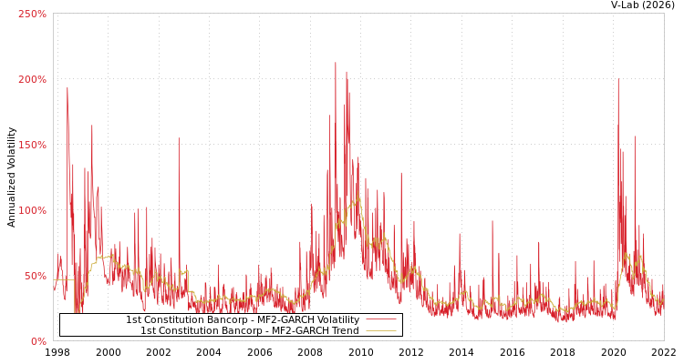 graph of 1st Constitution Bancorp MF2-GARCH
