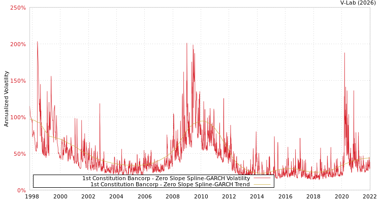 graph of 1st Constitution Bancorp S0GARCH