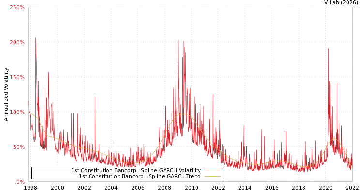 graph of 1st Constitution Bancorp SGARCH