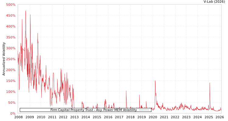 graph of Firm Capital Property Trust APMEM