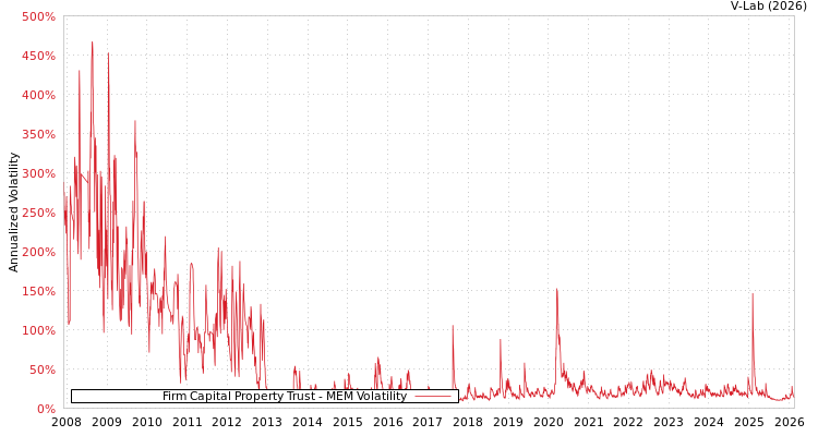 graph of Firm Capital Property Trust MEM