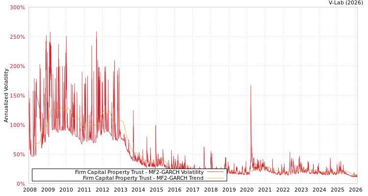 graph of Firm Capital Property Trust MF2-GARCH