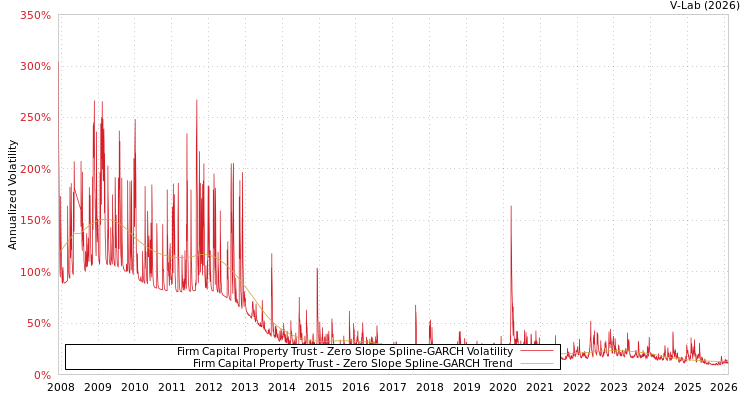 graph of Firm Capital Property Trust S0GARCH