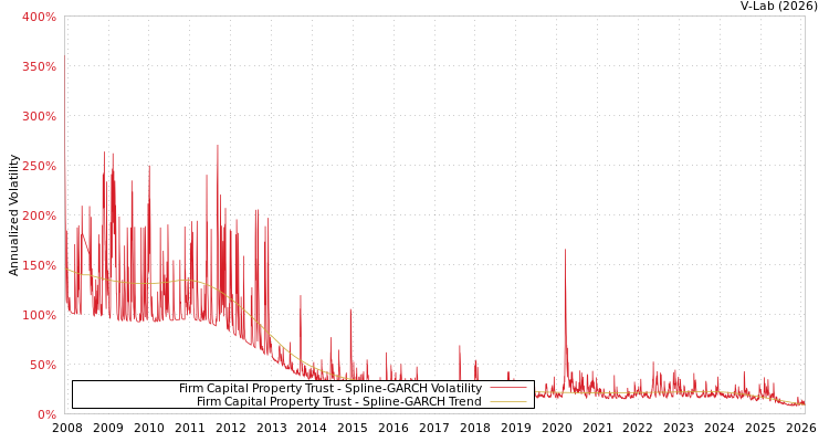 graph of Firm Capital Property Trust SGARCH
