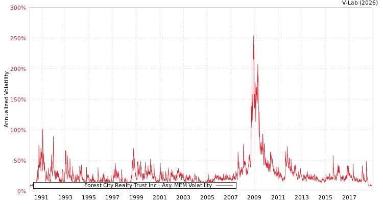 graph of Forest City Realty Trust Inc AMEM