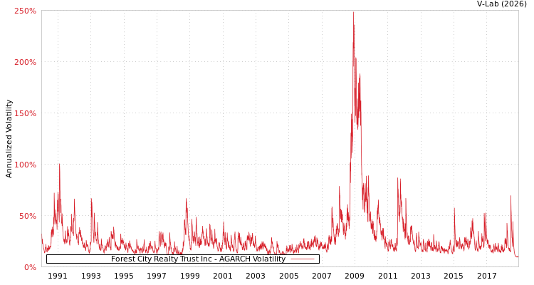 graph of Forest City Realty Trust Inc AGARCH