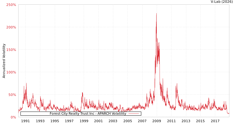 graph of Forest City Realty Trust Inc APARCH