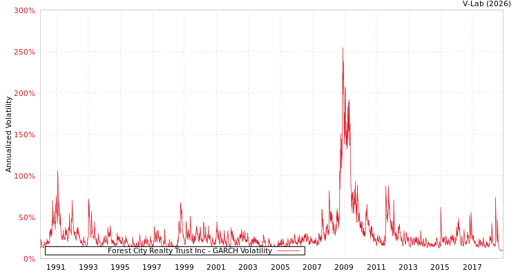graph of Forest City Realty Trust Inc GARCH
