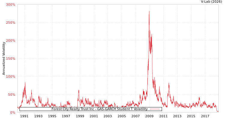 graph of Forest City Realty Trust Inc GAS-GARCH-T