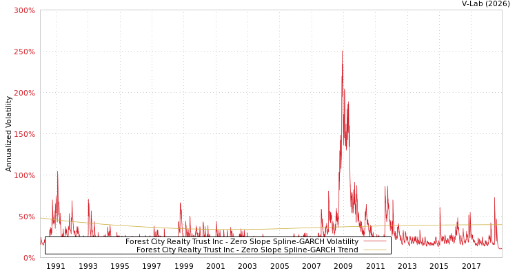 graph of Forest City Realty Trust Inc S0GARCH