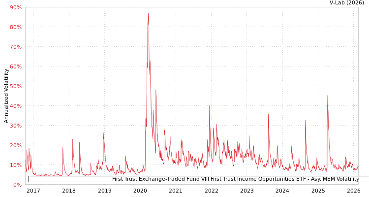 graph of First Trust Exchange-Traded Fund VIII First Trust Income Opportunities ETF AMEM