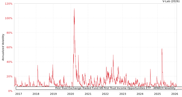 graph of First Trust Exchange-Traded Fund VIII First Trust Income Opportunities ETF APARCH