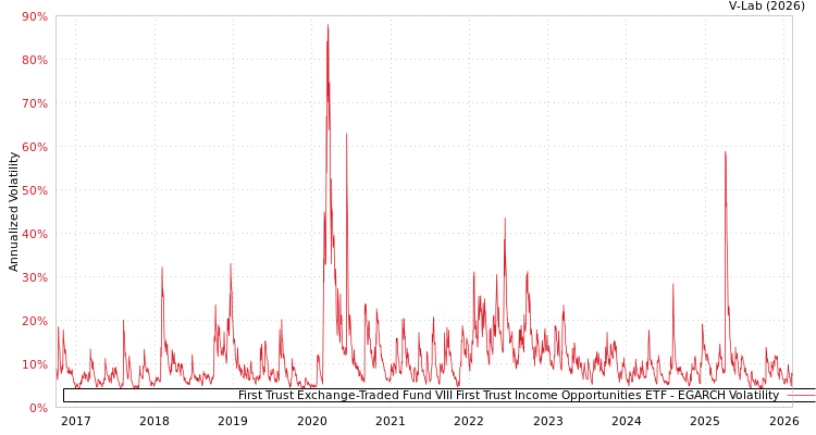 graph of First Trust Exchange-Traded Fund VIII First Trust Income Opportunities ETF EGARCH