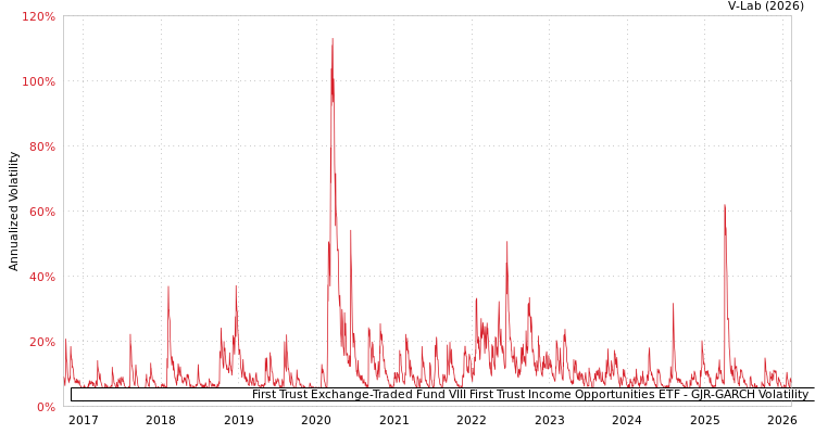graph of First Trust Exchange-Traded Fund VIII First Trust Income Opportunities ETF GJR-GARCH