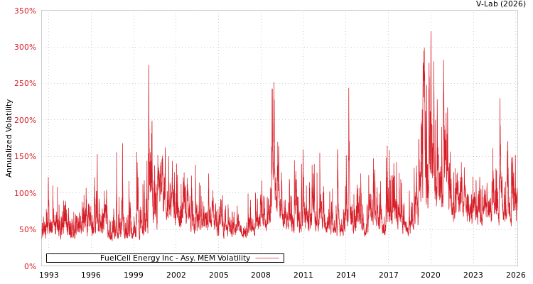 graph of FuelCell Energy Inc AMEM
