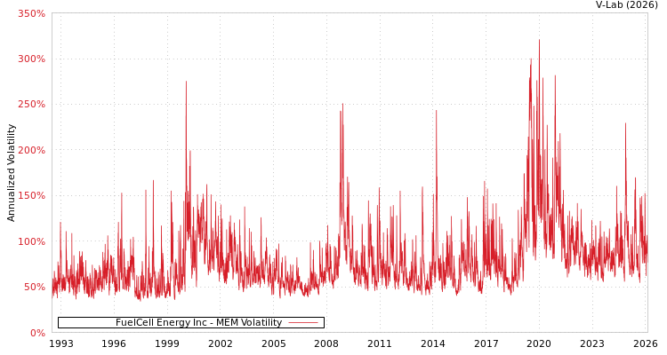 graph of FuelCell Energy Inc MEM