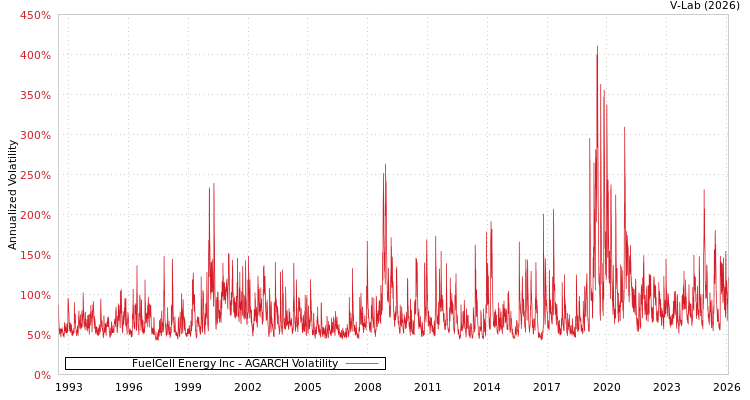 graph of FuelCell Energy Inc AGARCH