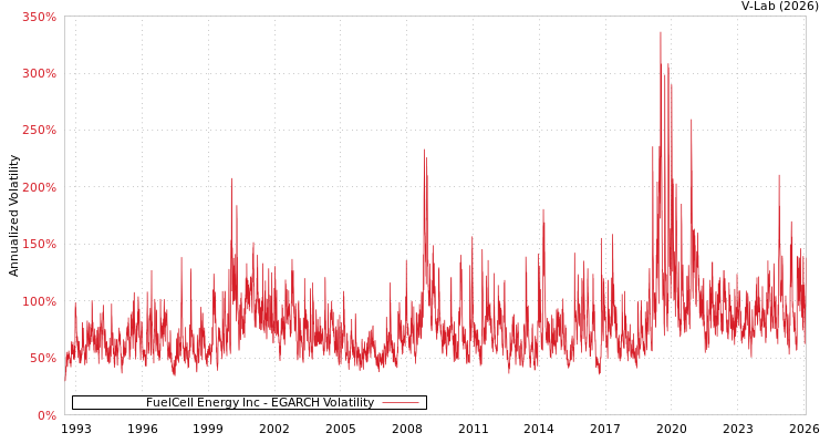 graph of FuelCell Energy Inc EGARCH