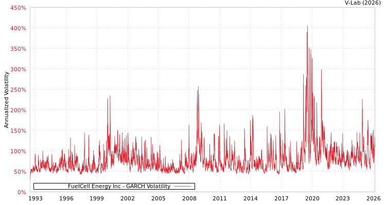 graph of FuelCell Energy Inc GARCH