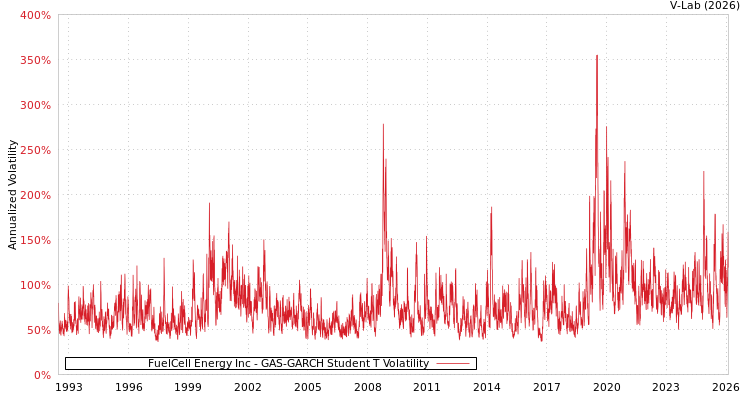 graph of FuelCell Energy Inc GAS-GARCH-T