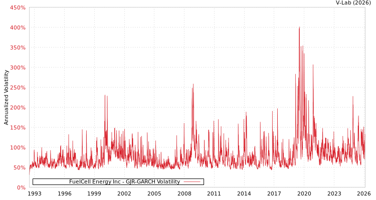 graph of FuelCell Energy Inc GJR-GARCH