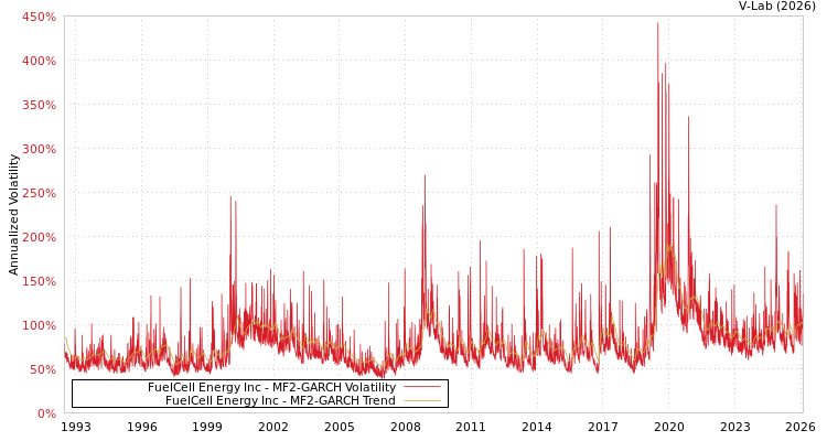 graph of FuelCell Energy Inc MF2-GARCH