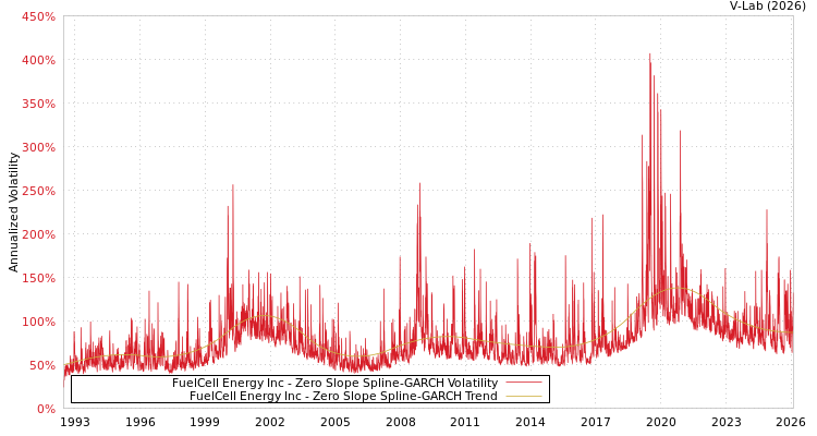 graph of FuelCell Energy Inc S0GARCH