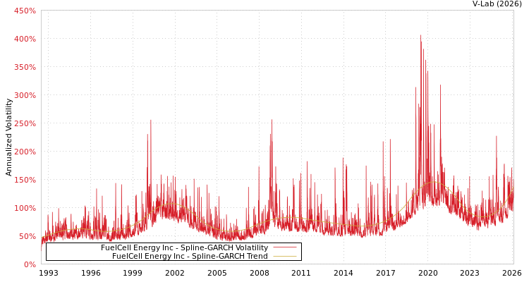 graph of FuelCell Energy Inc SGARCH