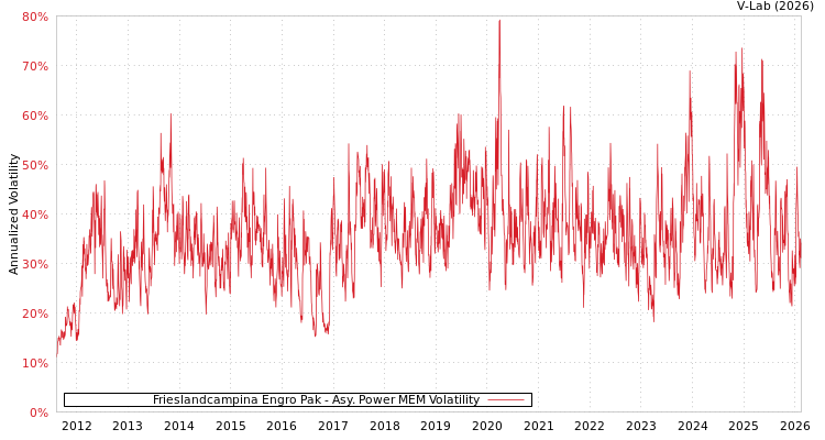 graph of Frieslandcampina Engro Pak APMEM