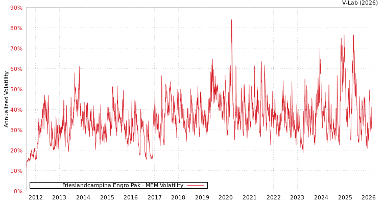 graph of Frieslandcampina Engro Pak MEM