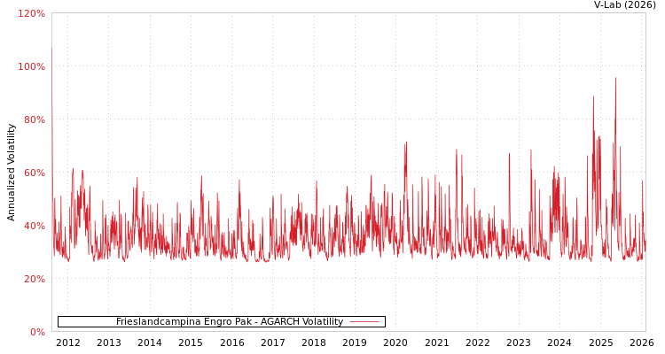 graph of Frieslandcampina Engro Pak AGARCH