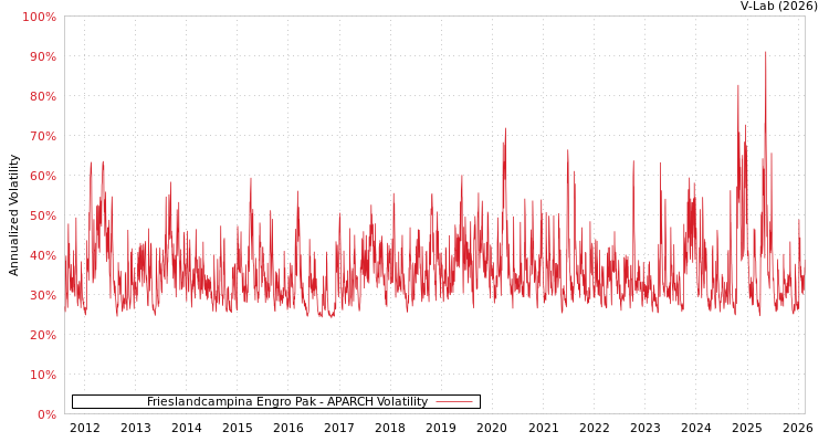 graph of Frieslandcampina Engro Pak APARCH