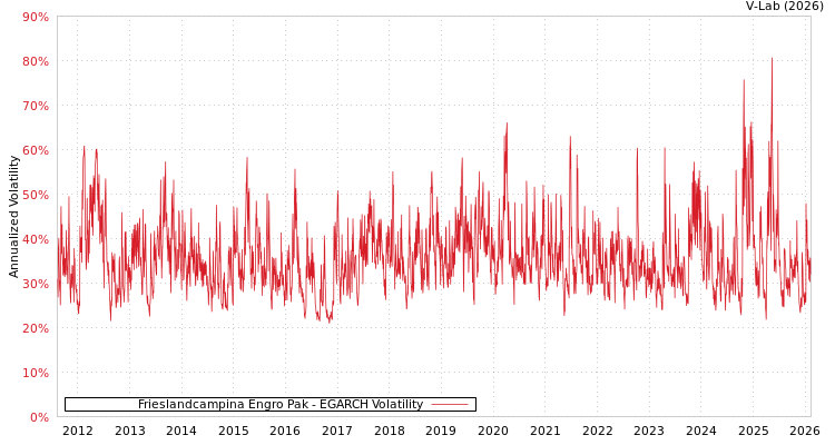 graph of Frieslandcampina Engro Pak EGARCH