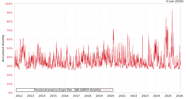 graph of Frieslandcampina Engro Pak GJR-GARCH