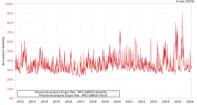 graph of Frieslandcampina Engro Pak MF2-GARCH
