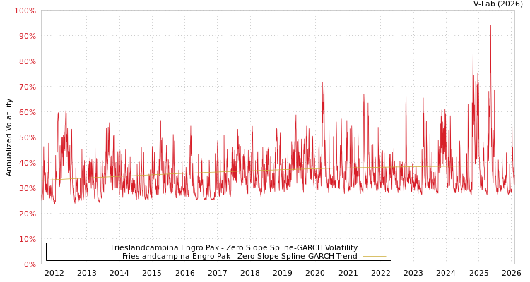 graph of Frieslandcampina Engro Pak S0GARCH