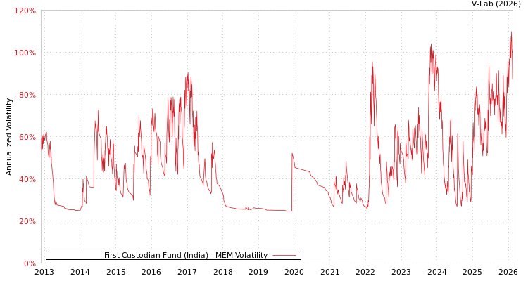 graph of First Custodian Fund (India) MEM