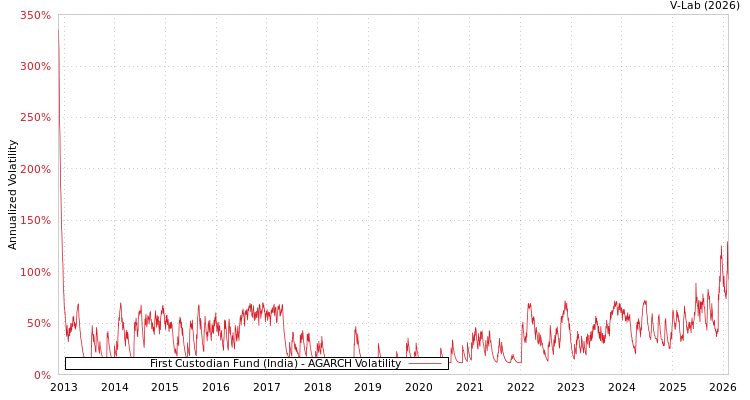 graph of First Custodian Fund (India) AGARCH