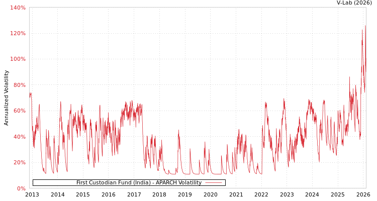 graph of First Custodian Fund (India) APARCH