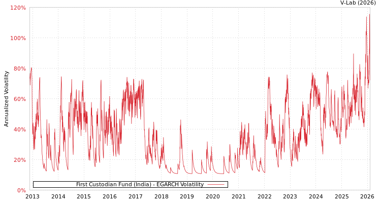 graph of First Custodian Fund (India) EGARCH
