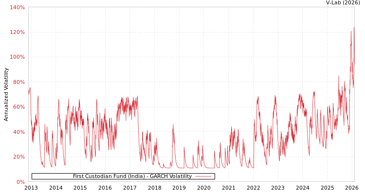graph of First Custodian Fund (India) GARCH