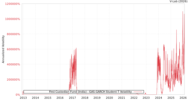 graph of First Custodian Fund (India) GAS-GARCH-T