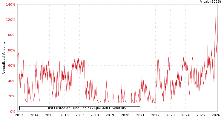graph of First Custodian Fund (India) GJR-GARCH