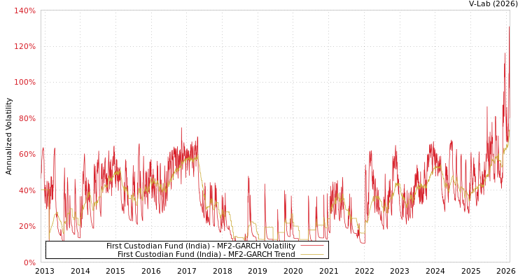 graph of First Custodian Fund (India) MF2-GARCH