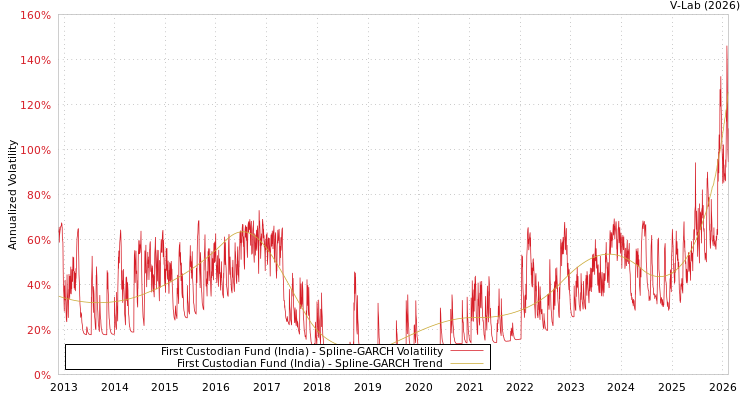 graph of First Custodian Fund (India) SGARCH
