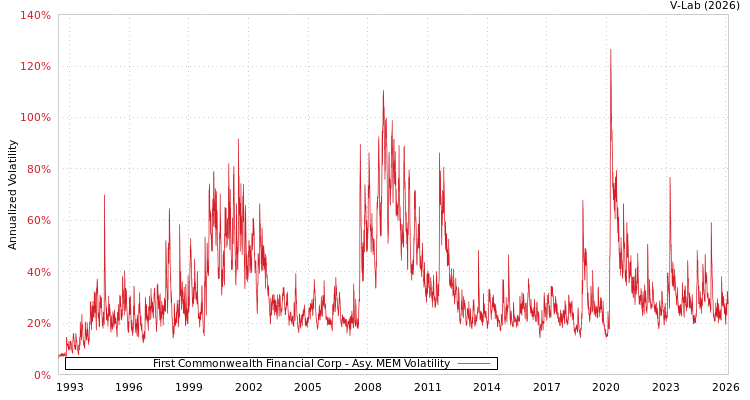graph of First Commonwealth Financial Corp AMEM